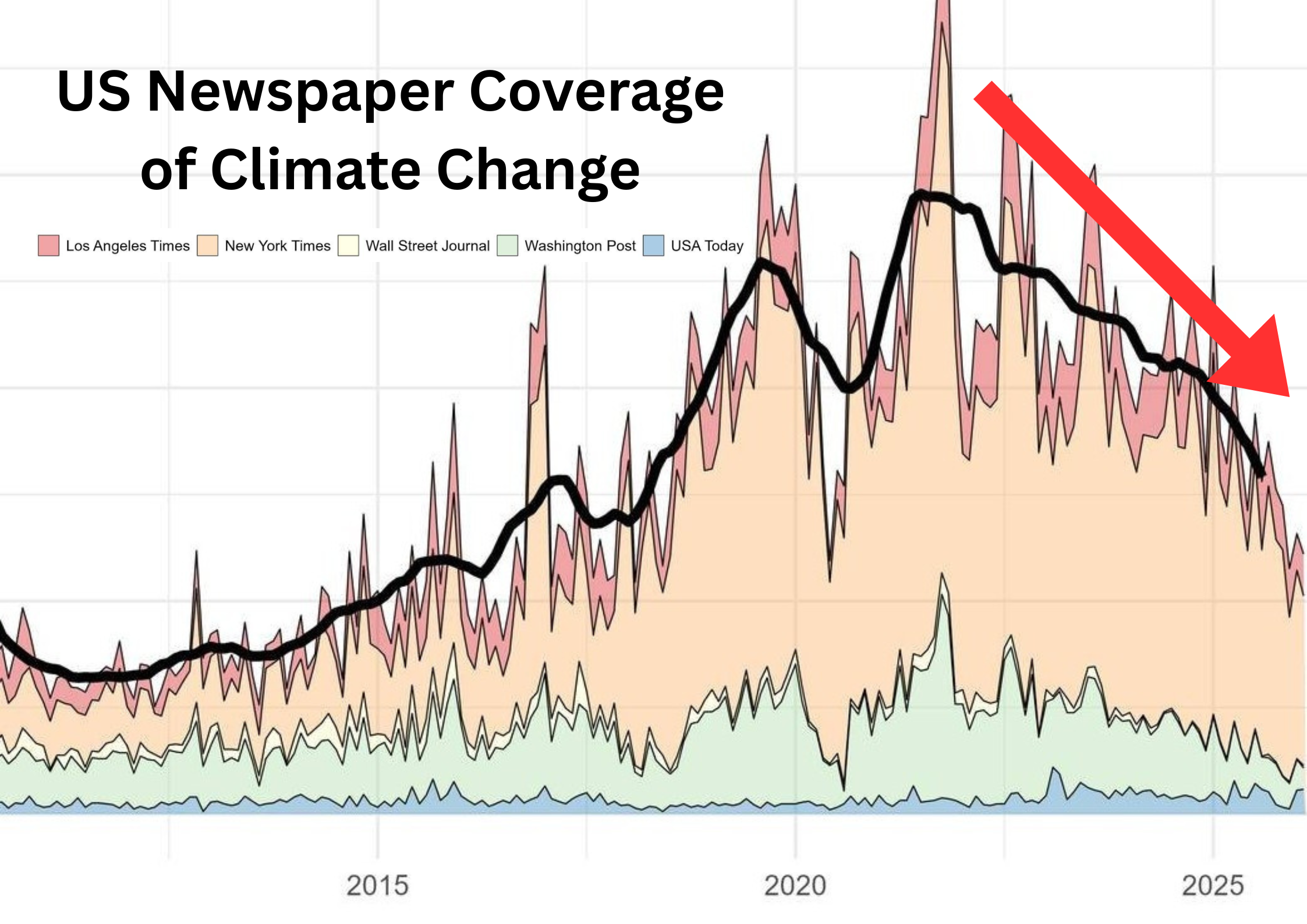 Fairbanks Near Record For Latest Spring Thaw; Spring Stalls As Cold And Snow Hit Europe; Australia’s Record Harvests Rebranded As “Climate Whiplash”; + Climate Coverage Rolls Over
