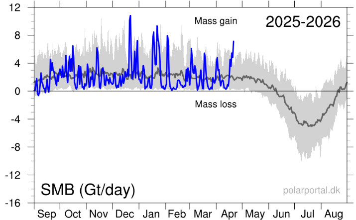 Greenland’s Rare Late-April Ice Gains; Late-Season Snow From California To Vermont; Ocean “Acidification” Is A Framing Issue; + U.S. Temperature Extremes Have Declined Since 1899 — New Study